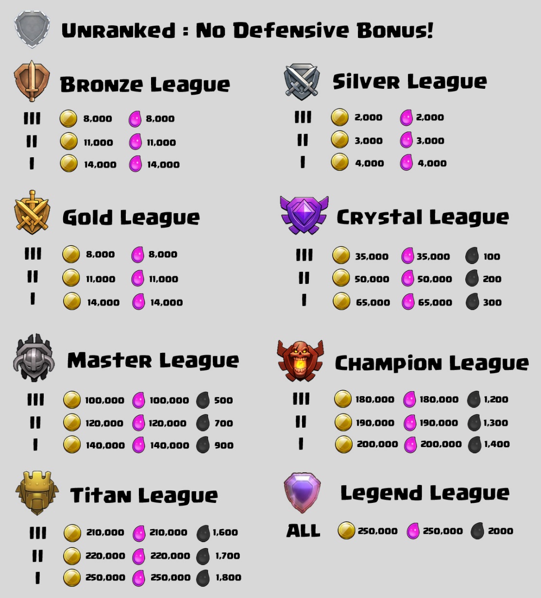 Clash of Clans Trophy Range for Farming